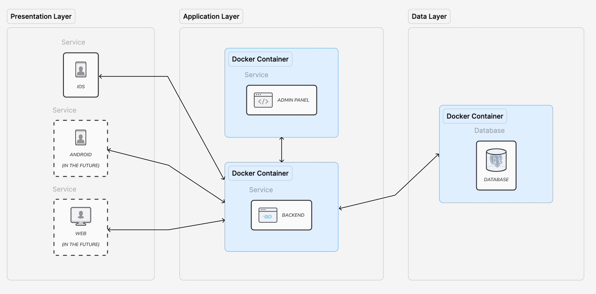 University App layered architecture showing iOS and future clients communicating with a Go backend and administration portal backed by PostgreSQL